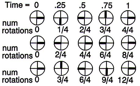 Diagram showing backward rotation of wheels