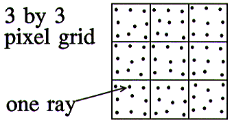 Diagram showing stochastic supersampling