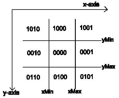 Diagram showing outcodes for 2D line clipping