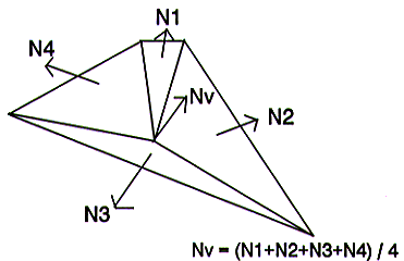 Diagram showing how polygon normals are combined in Gouraud Shading