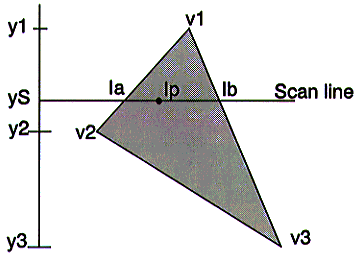 Diagram showing scan line Gauraud shading