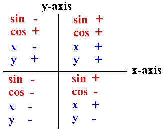 Diagram showing how  sin and cos map onto the four rotation quadrants