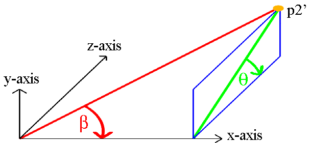 rotation onto the x-axis