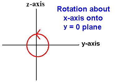 Diagram showing rotation about the x-axis onto the z-0 plane