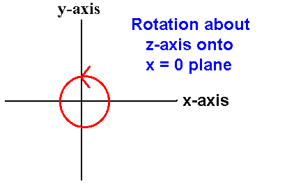 Diagram showing rotation about the z-axis onto the y-0 plane