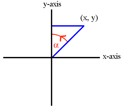 Diagram showing rotation in first quadrant