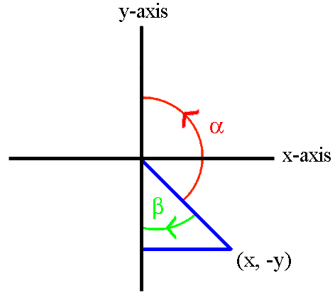 Diagram showing rotation in second quadrant