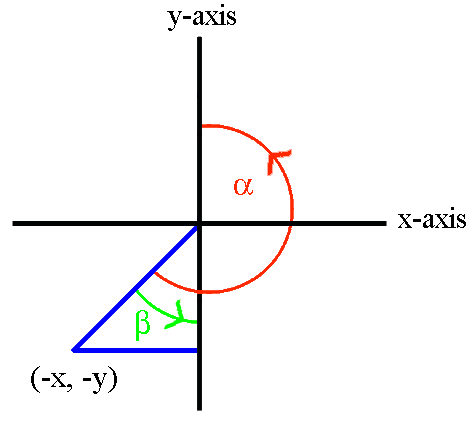 Diagram showing rotation in third quadrant