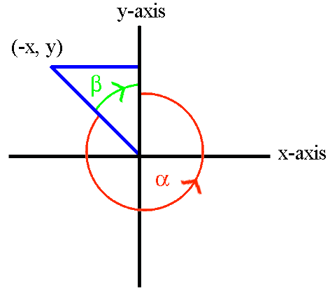 Diagram showing rotation in fourth quadrant