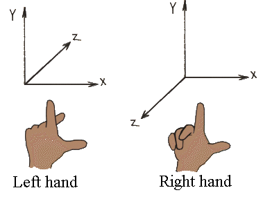 left and right hand directions