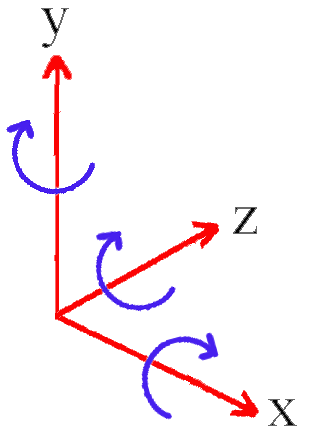 Left hand rule rotation